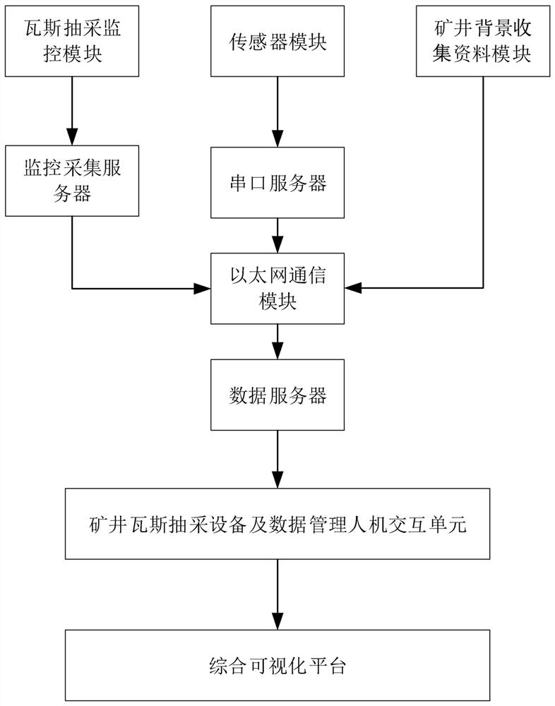 Mine gas extraction equipment and data management and visualization system and method