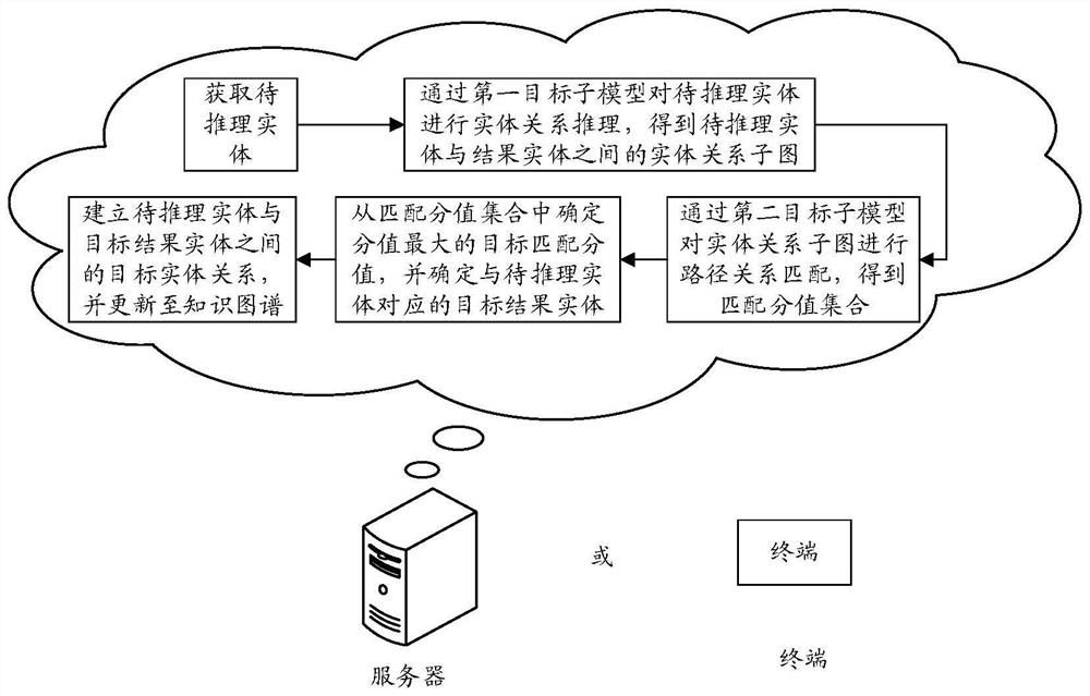 Knowledge graph updating method, device and equipment and computer readable storage medium