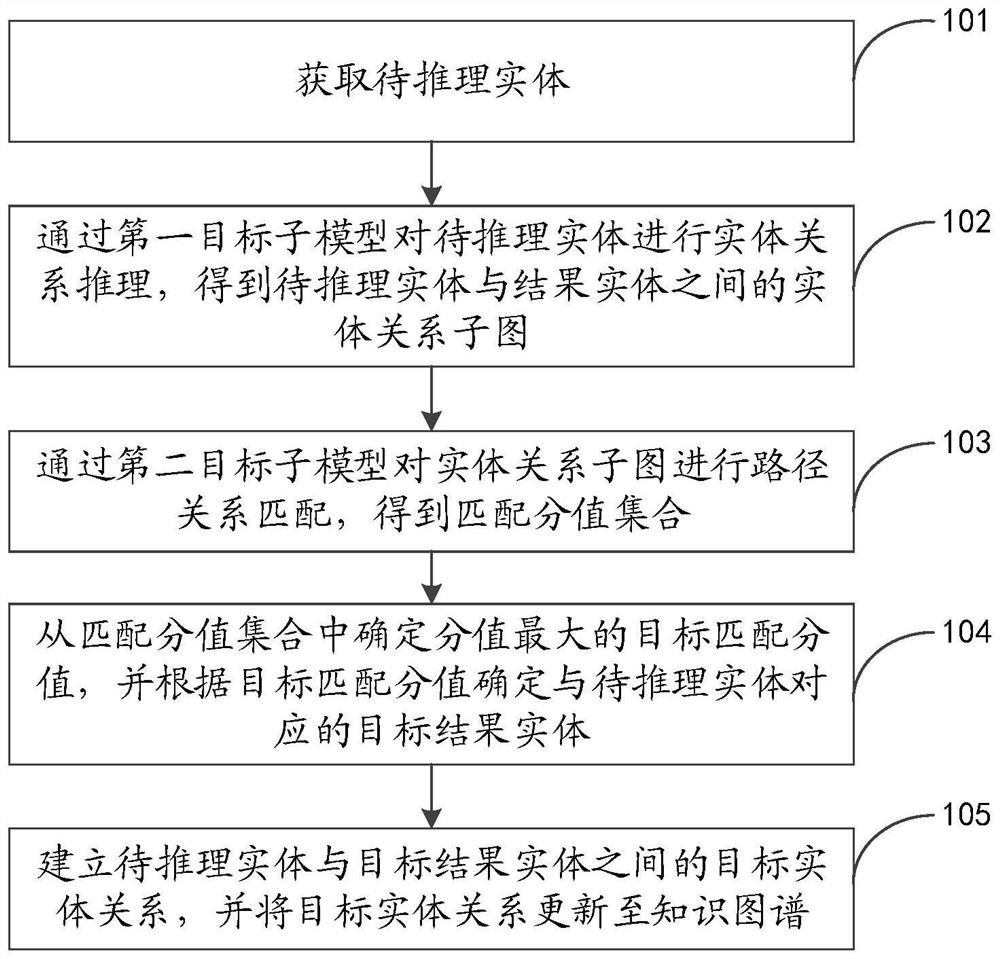 Knowledge graph updating method, device and equipment and computer readable storage medium