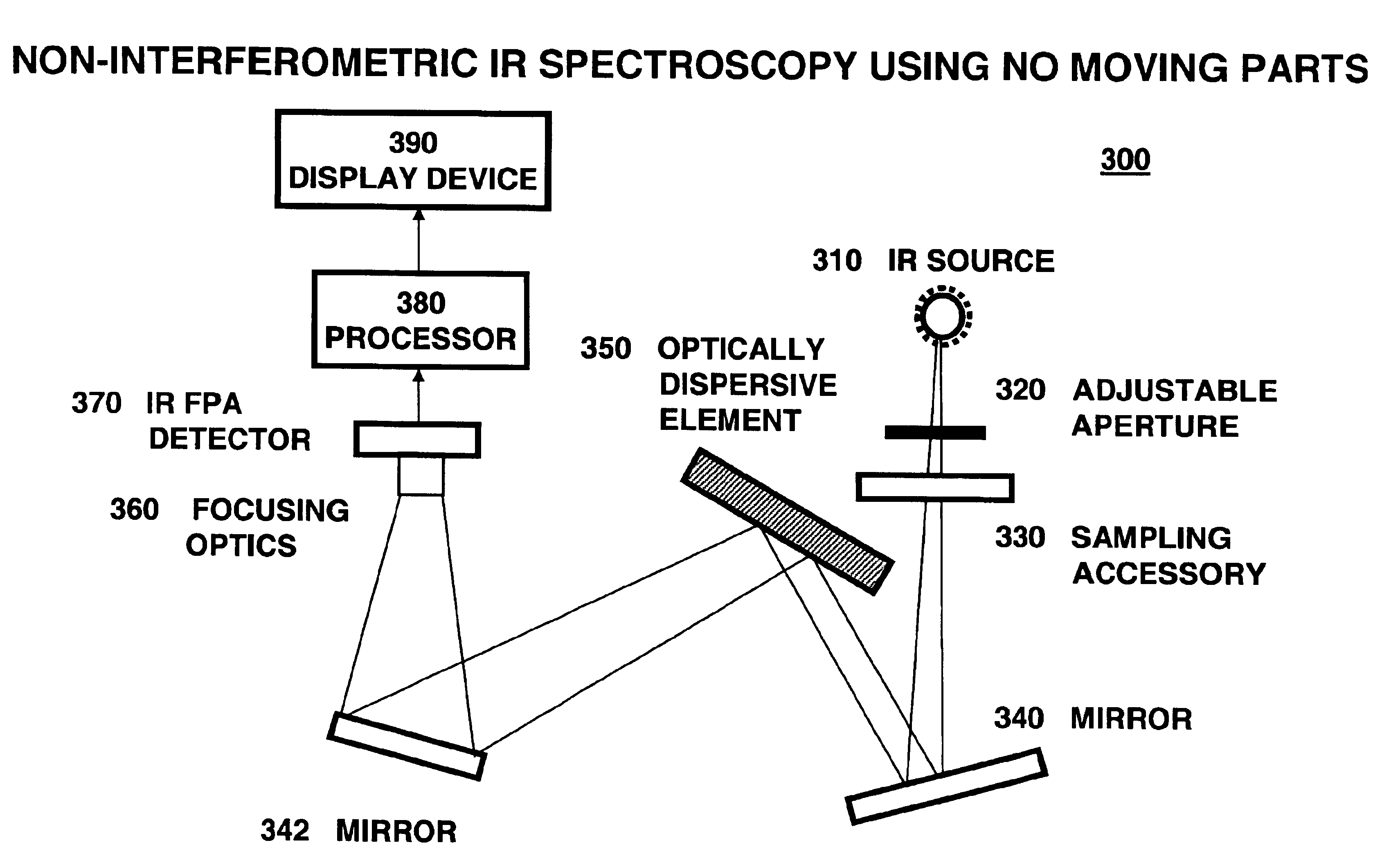 Simultaneous multi-beam planar array IR (pair) spectroscopy