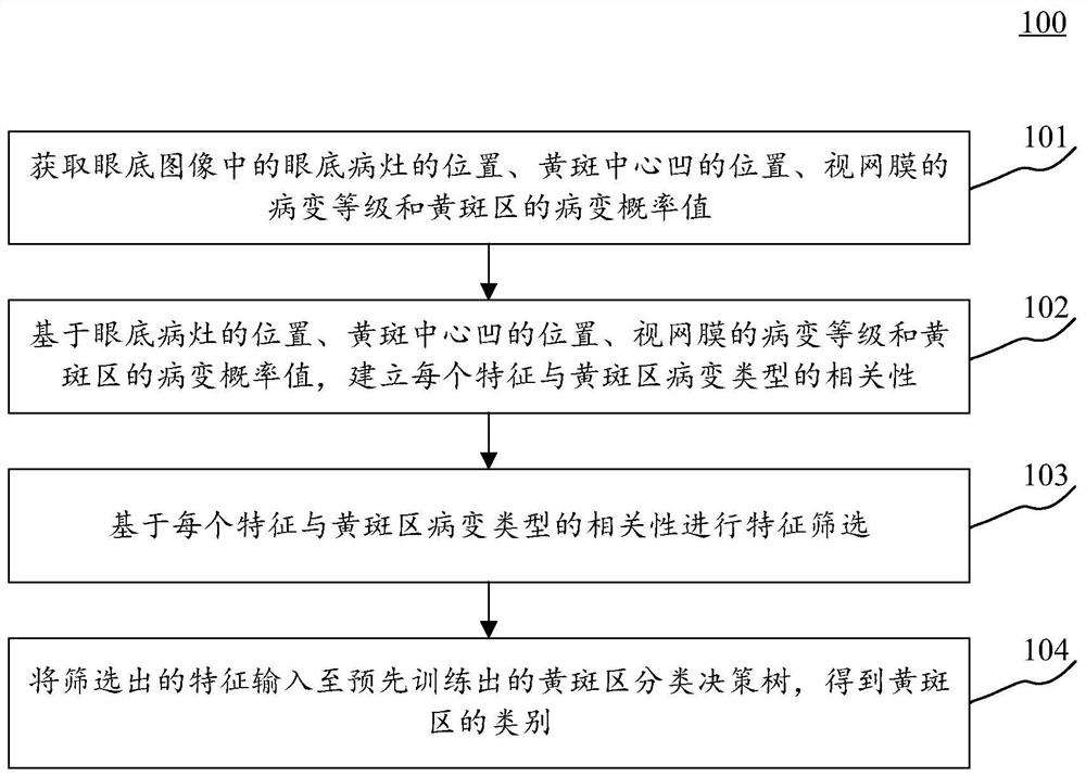 Eye fundus image recognition method and device, equipment, storage medium and program product