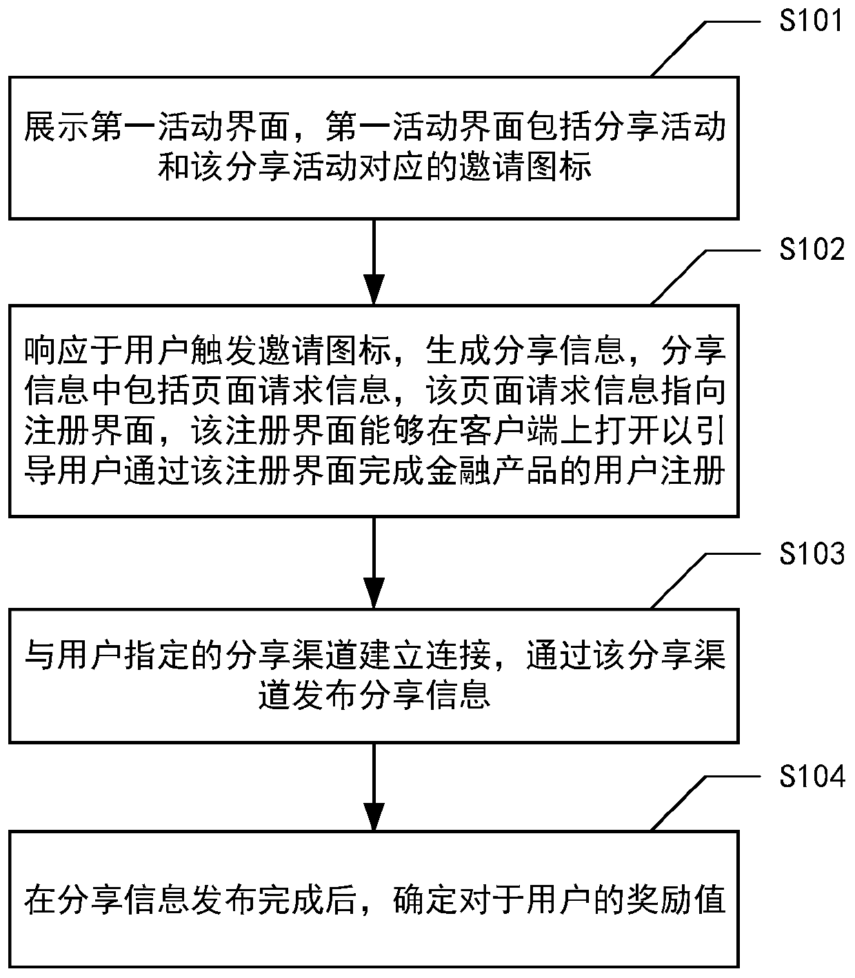 Sharing method and device for financial product invitation activities