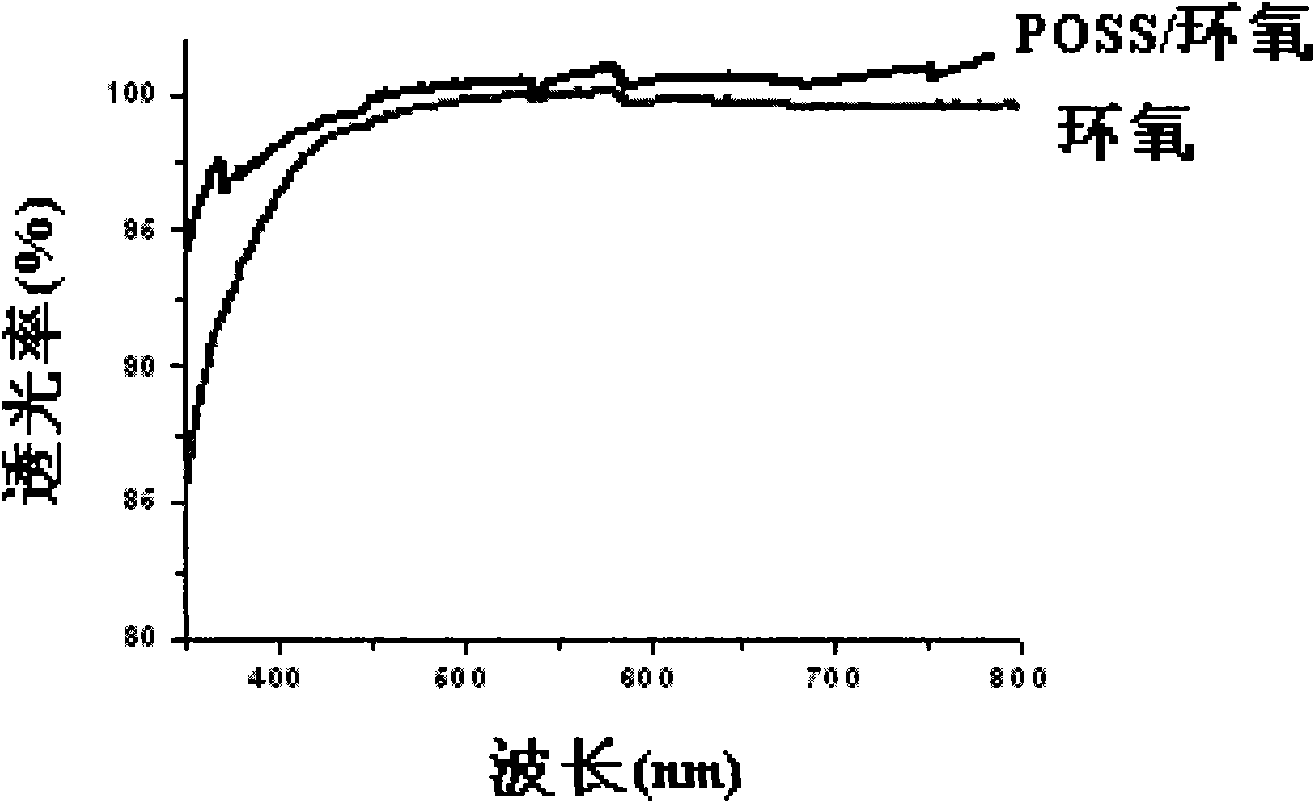 POSS/epoxy nanometer hybrid material and preparation method and application thereof