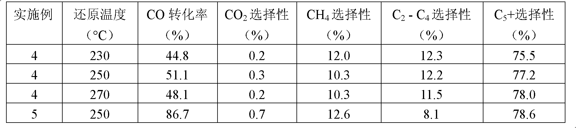 Low-temperature reduction type cobalt (Co)-based Fischer-Tropsch synthesis catalyst and preparation method thereof