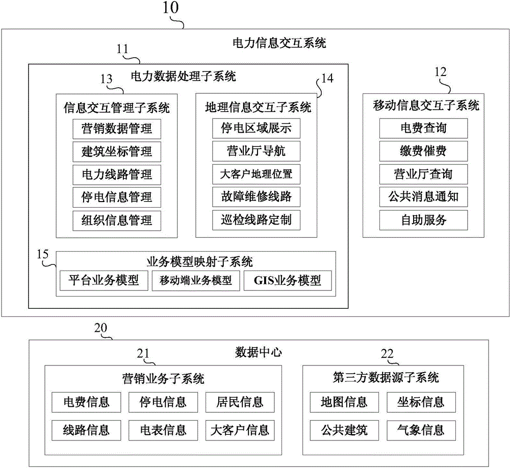 Power information interaction method and power information interaction system based on WeChat platform