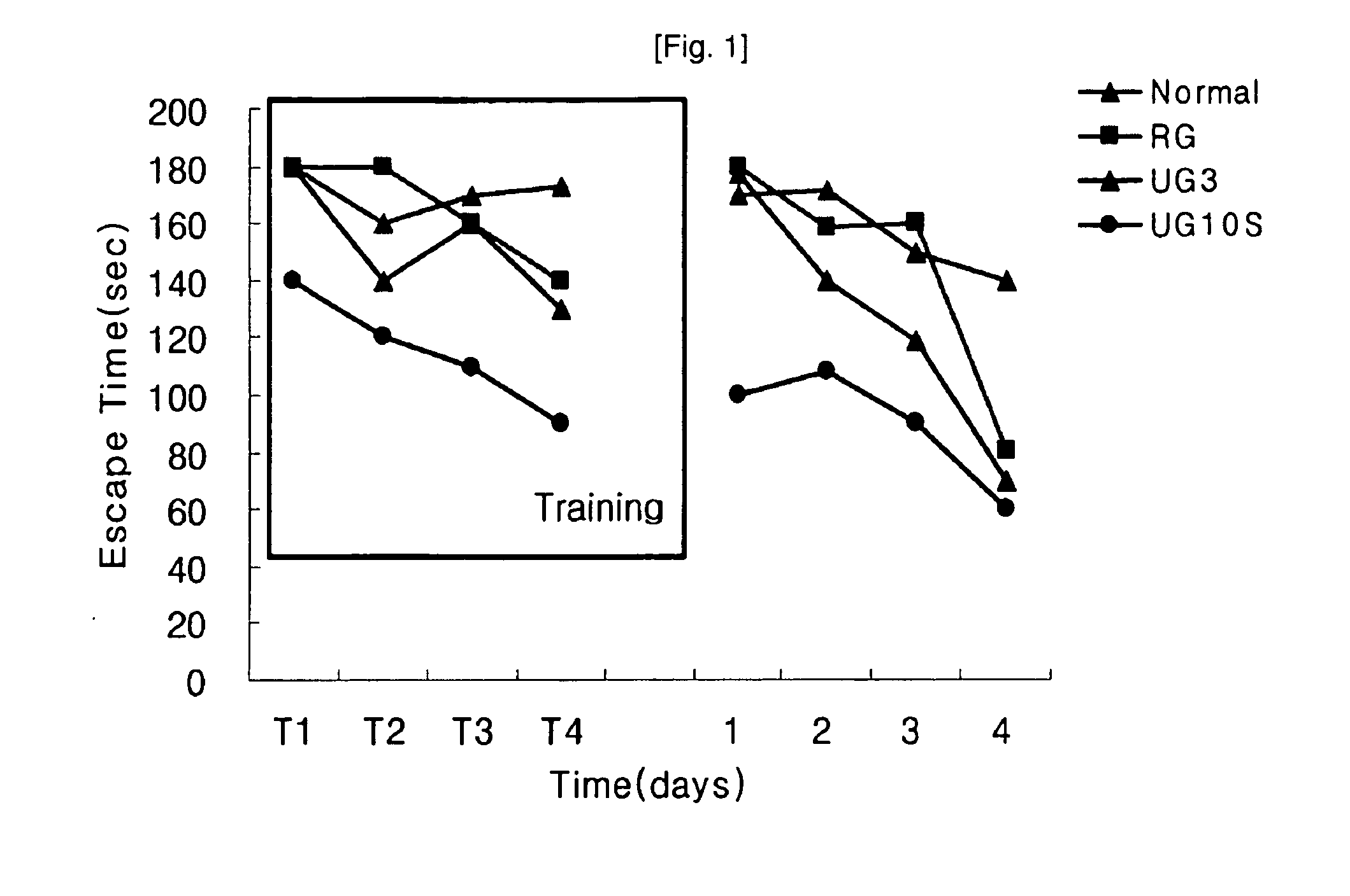 Ginseng composition for preventing or improving the lowering of concentration and memory capability