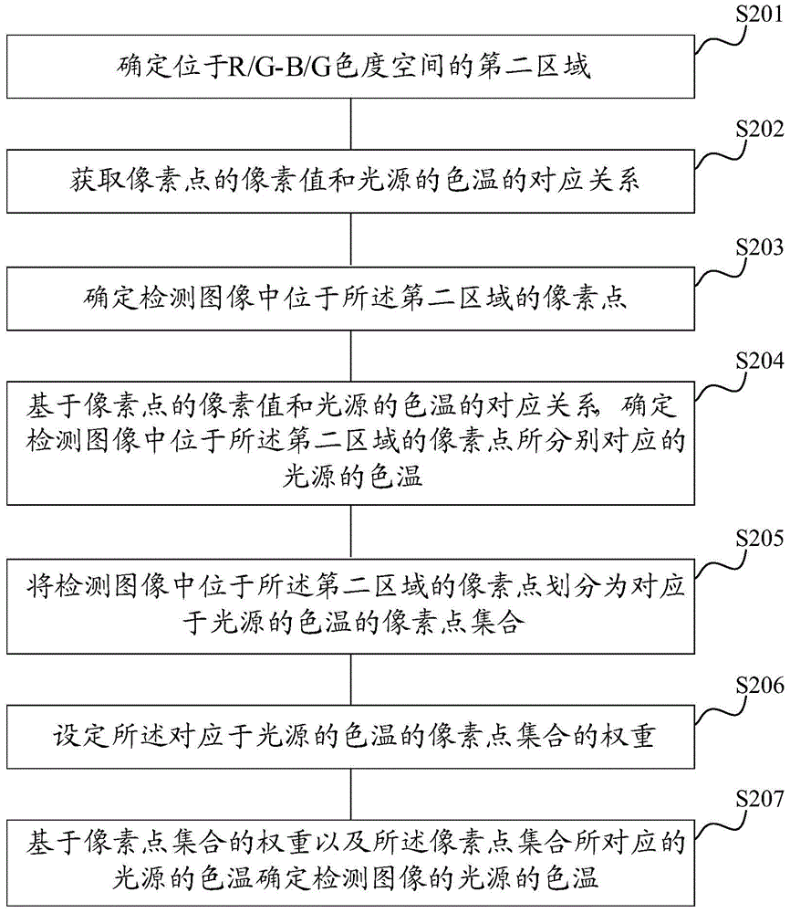 Light source detection method and device