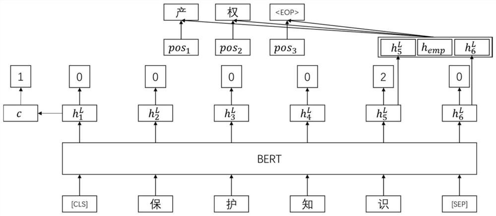 BERT and feedforward neural network-based text error correction method