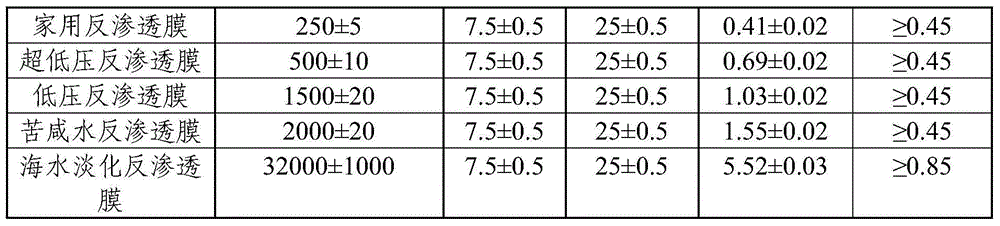 Method and device for detecting integrity of composite reverse osmosis membrane desalting layer