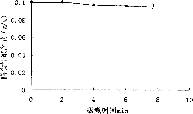 A kind of production method of water chestnut powder skin