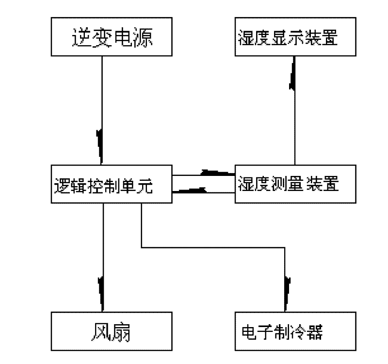 Case and cabinet dehumidifying circular dryer