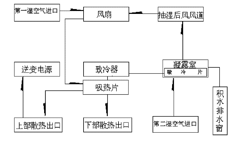 Case and cabinet dehumidifying circular dryer