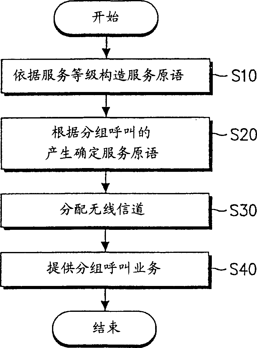 Method for providing packet call service in radio telecommunication system