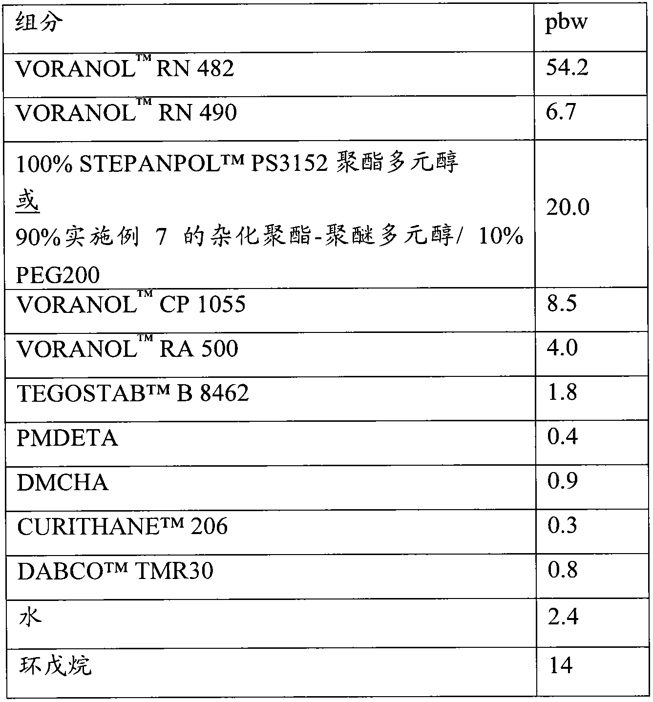 Hybrid polyester-polyether polyols