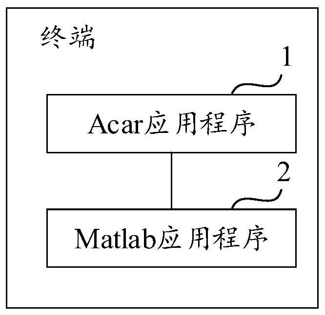 Analog simulation method and device for automobile aerodynamic performance and computer storage medium