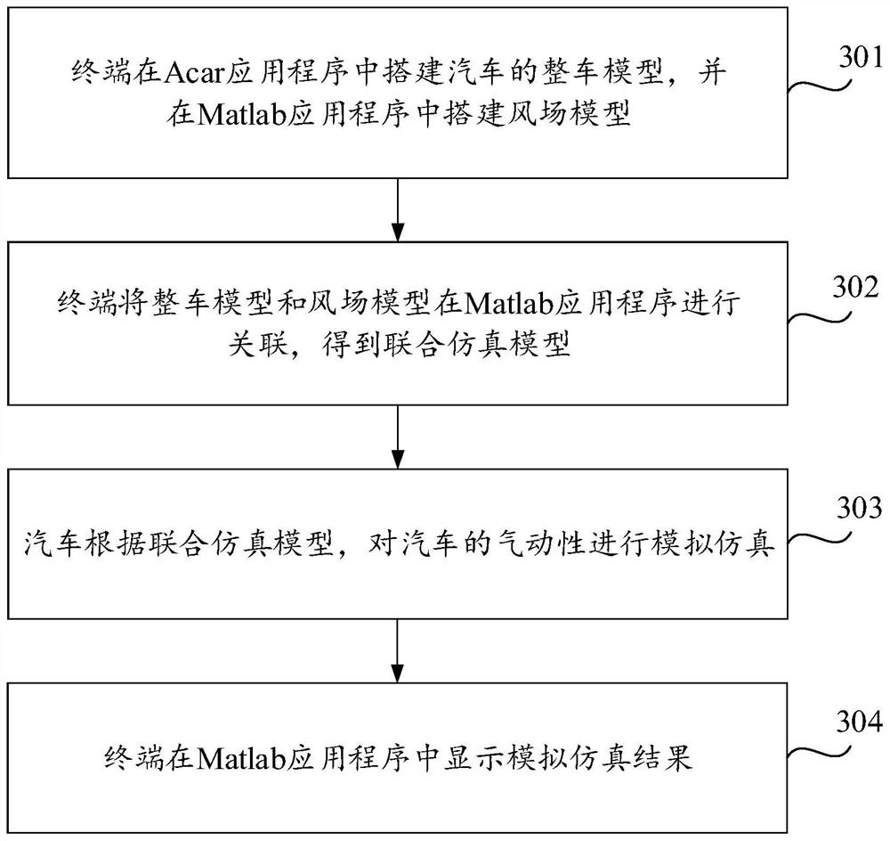 Analog simulation method and device for automobile aerodynamic performance and computer storage medium