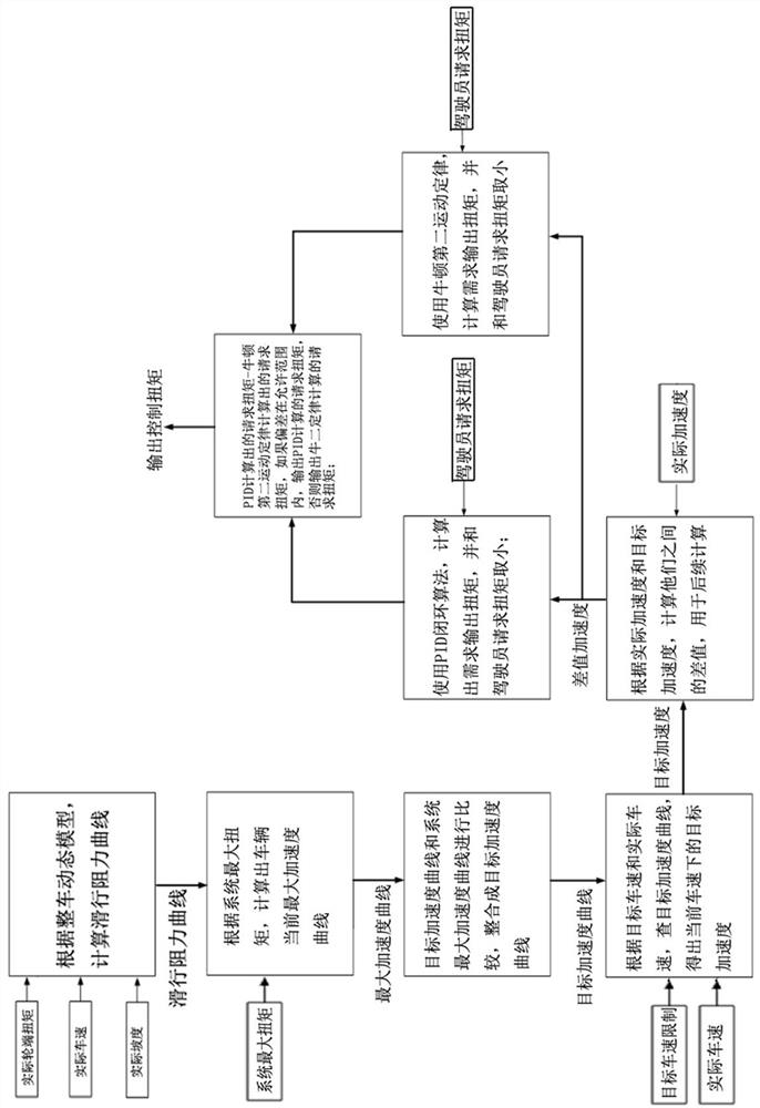 A vehicle adaptive speed limit control method