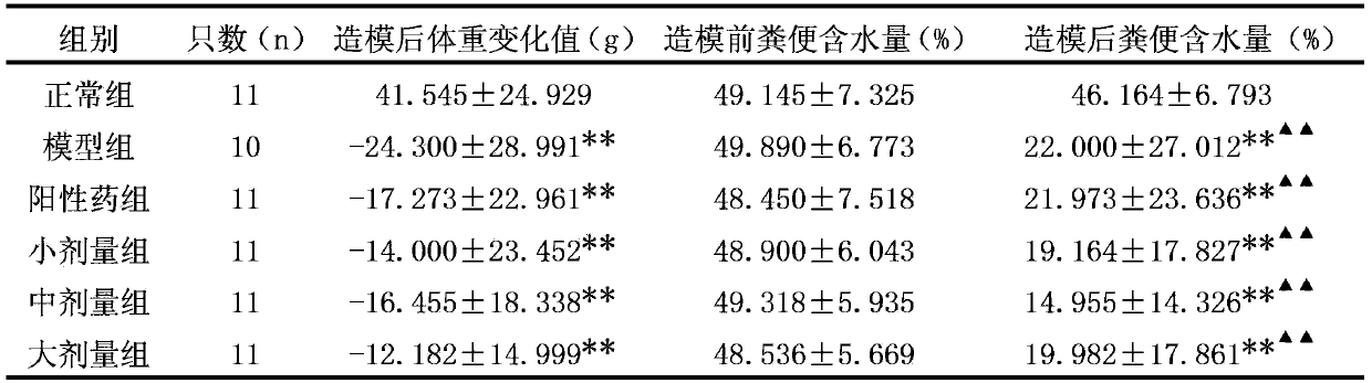 Traditional Chinese medicine for treating constipation, and preparation method and application thereof