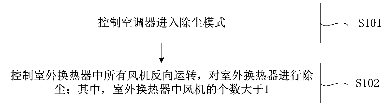 Dust removal method and device of air conditioner, air conditioner and electronic equipment