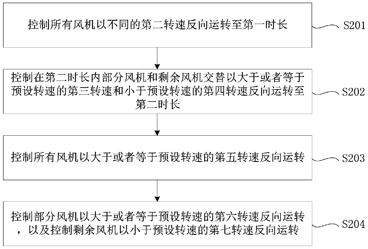 Dust removal method and device of air conditioner, air conditioner and electronic equipment