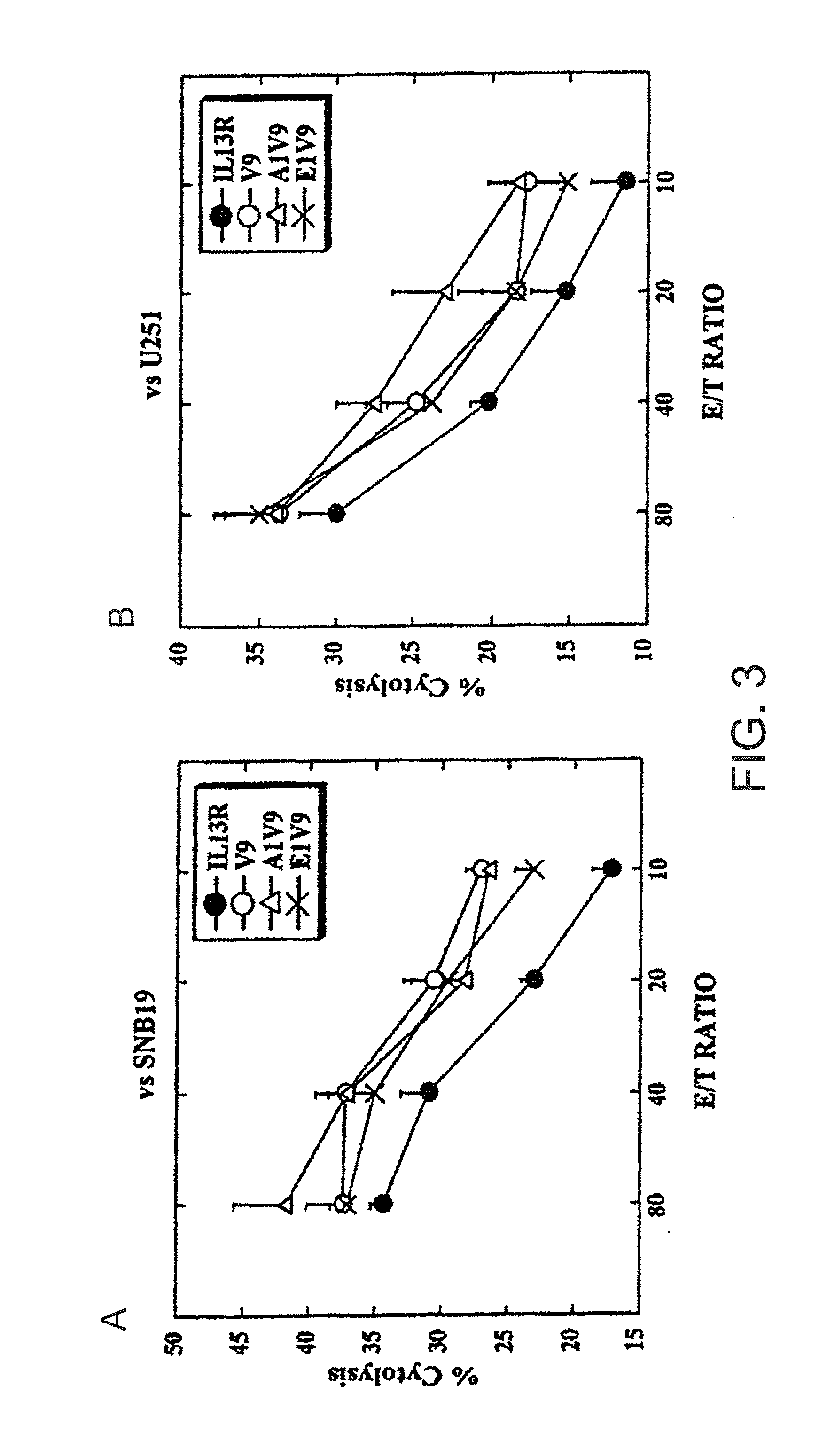 Interleukin-13 receptor alpha 2 peptide-based brain cancer vaccines