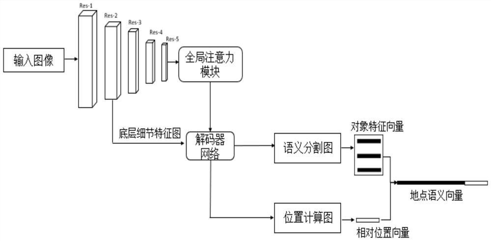 SLAM loopback detection improvement method based on semantic segmentation