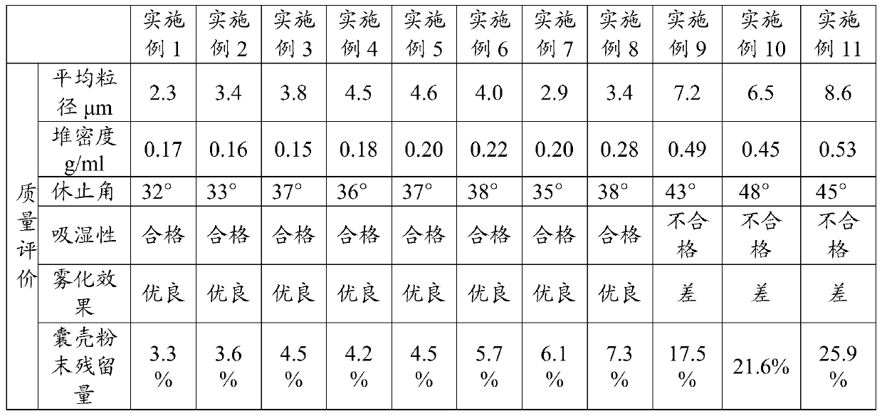 A kind of dapagliflozin inhalation powder mist and preparation method thereof