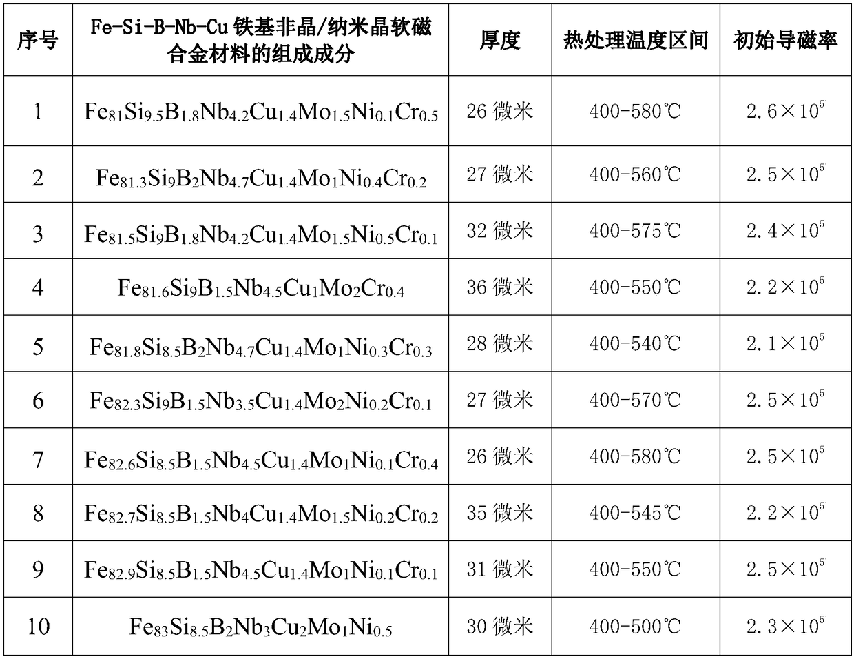 fe-si-b-nb-cu iron-based amorphous/nanocrystalline soft magnetic alloy material and its preparation and heat treatment process