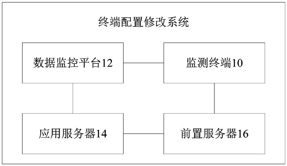 Terminal configuration modification system and method