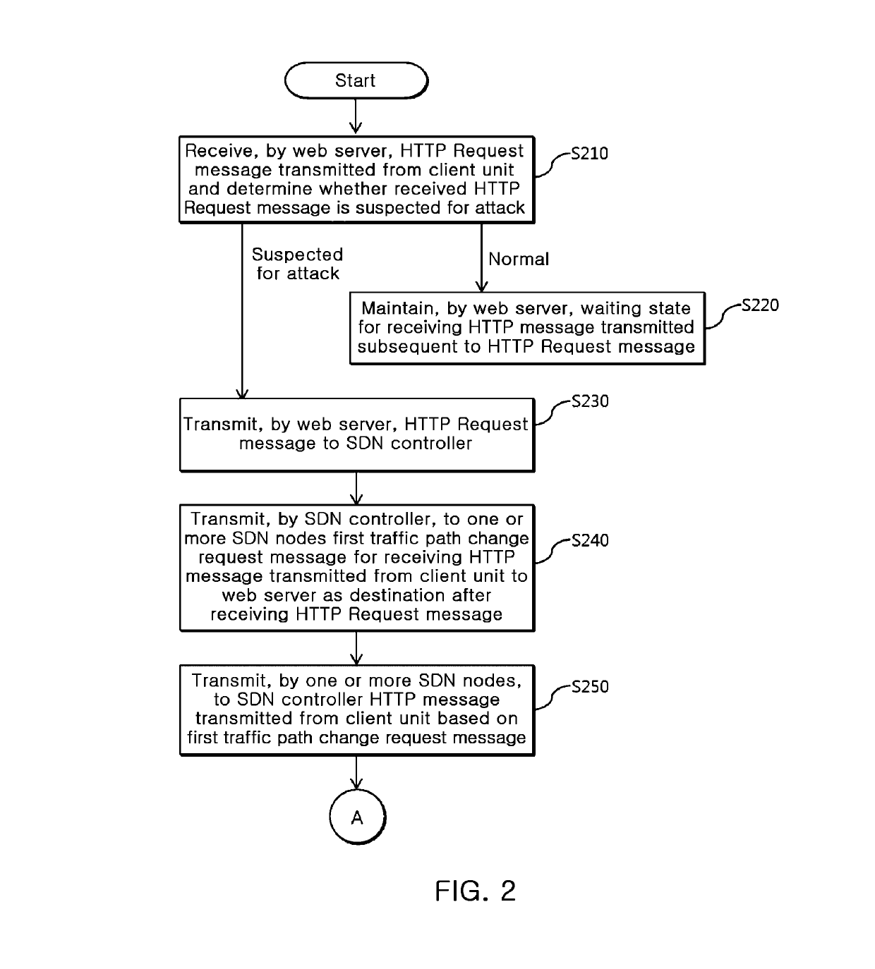 System of defending against HTTP ddos attack based on SDN and method thereof