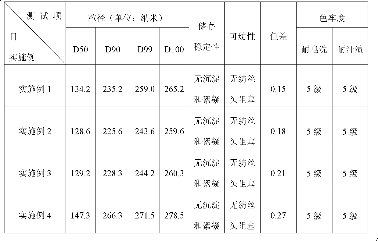 Preparation method for ultrathin pigment paste used for coloring viscose filament fiber dope