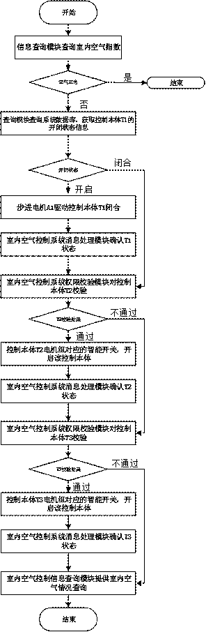 Air conditioning method for conducting dynamic permission verification through motor control parameters