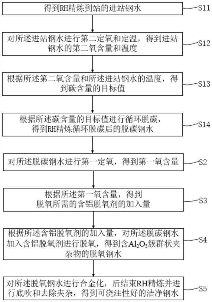 Method for improving castability of ultra-low carbon steel