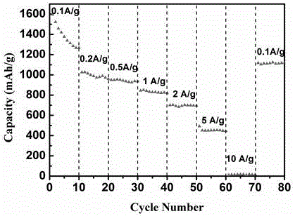 Doped stannic oxide and graphene composite material and preparing method thereof