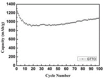 Doped stannic oxide and graphene composite material and preparing method thereof