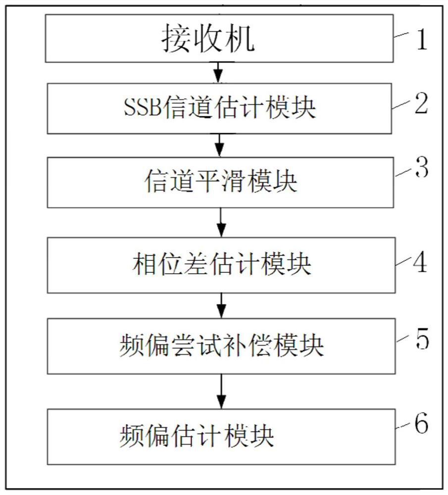 A method and device for large frequency offset estimation in 5g NR system