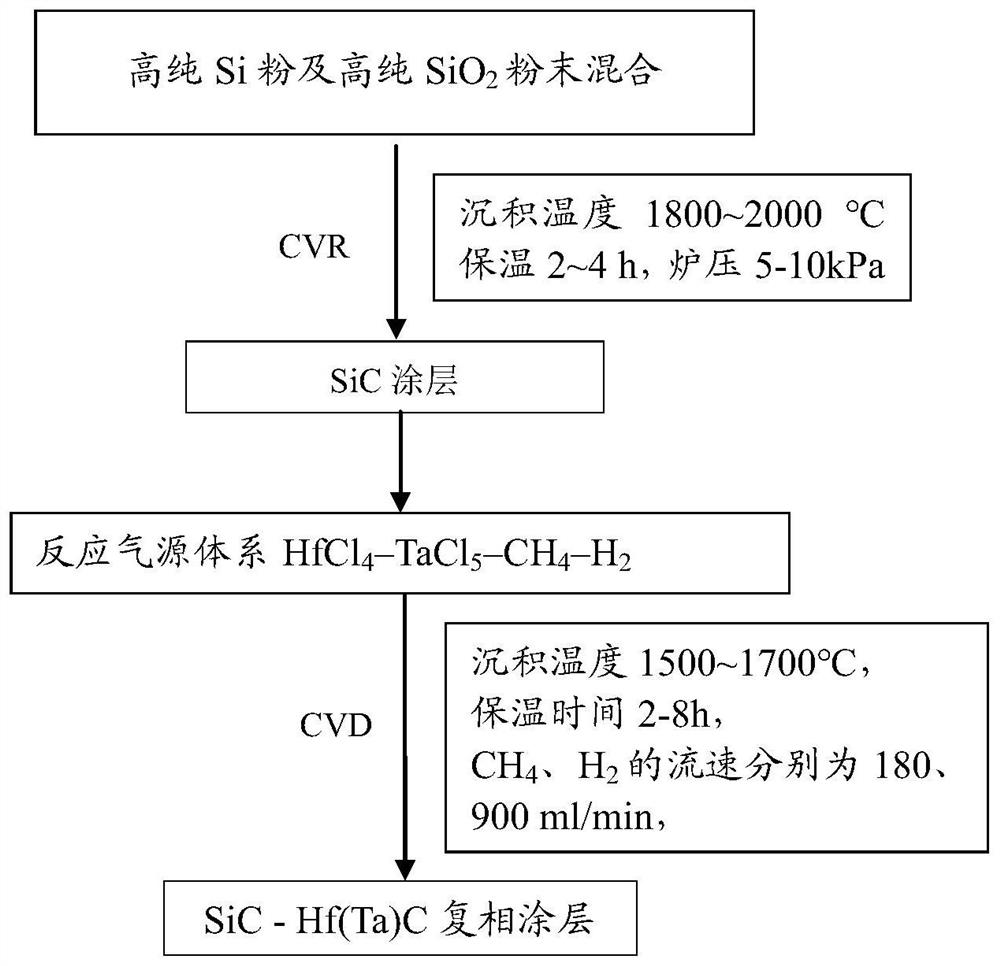 A preparation method of sic-hf(ta)c composite coating, composite coating and graphite base