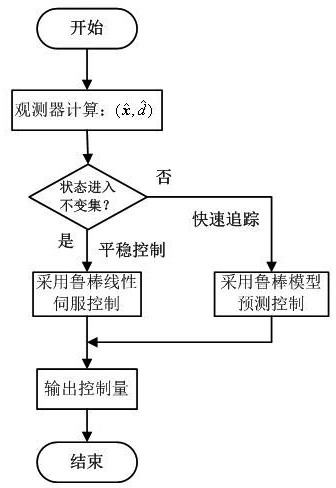 An anti-disturbance two-stage fixed-point servo control method