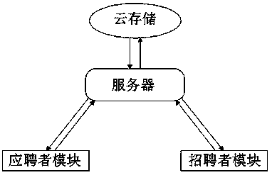 Housekeeping recruitment and employment management system