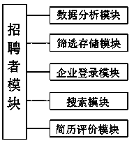 Housekeeping recruitment and employment management system