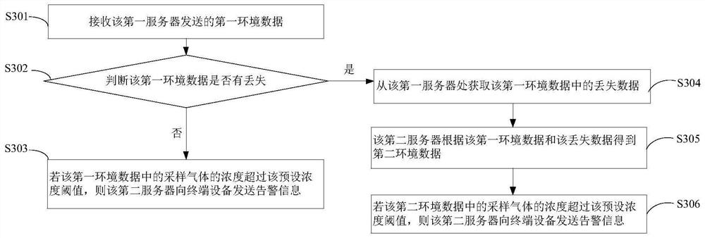 Environmental data monitoring method and monitoring system