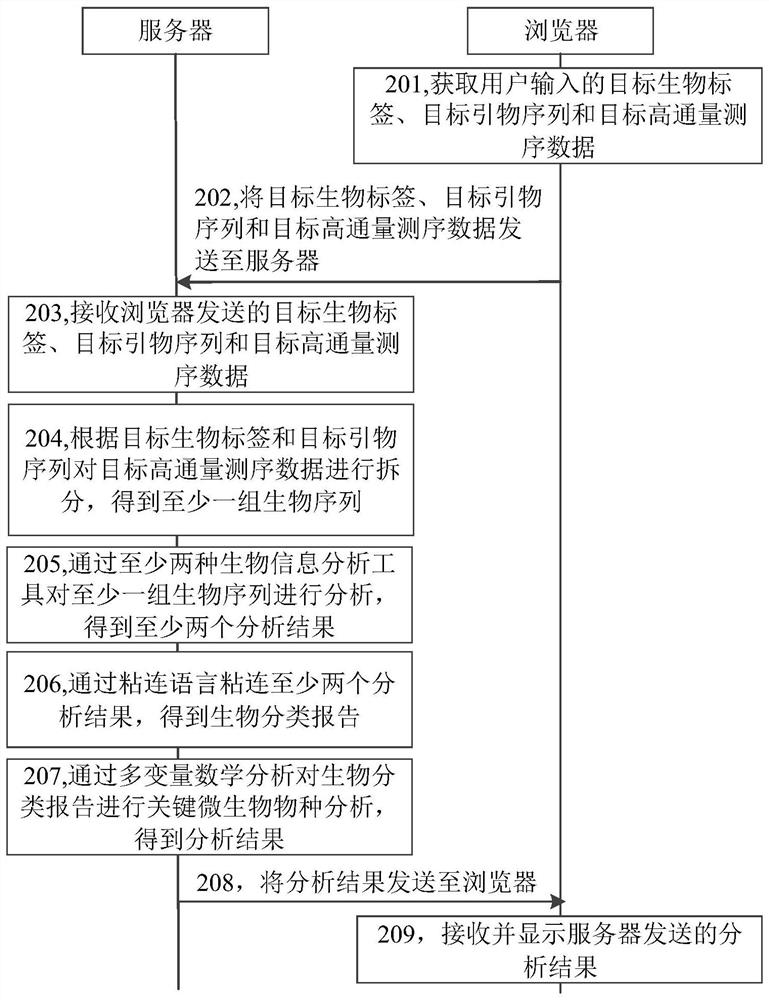 Microbial metagenomic analysis system and method for aerobic composting of kitchen waste