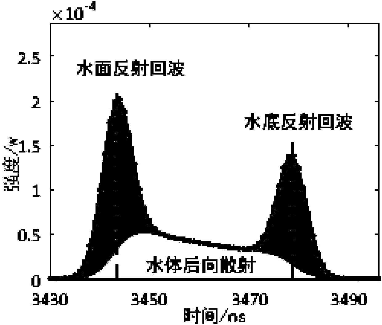 Denoising processing method for airborne laser sounding received waveform and system thereof