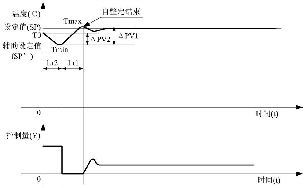 A small-amplitude rapid temperature control device and method