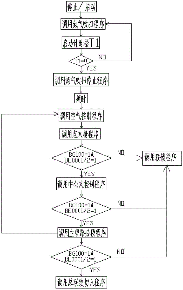 Negative pressure and positive pressure automatic ignition method of hydrogen chloride synthesis furnace