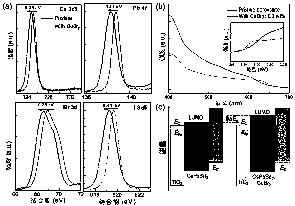 Method for preparing high-performance all-inorganic perovskite solar cell based on copper bromide