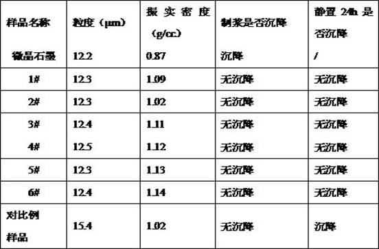 A kind of preparation method of easy-to-pulp microcrystalline graphite negative electrode material