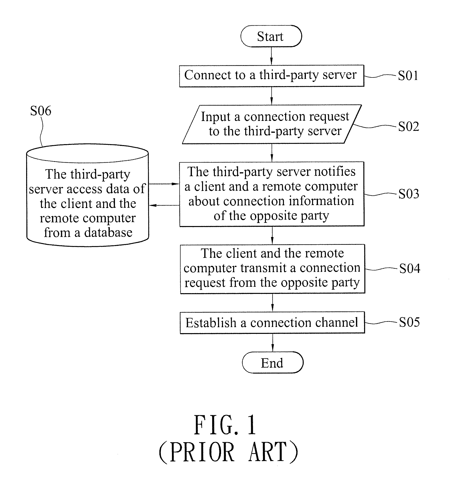 Peer-to-peer connection establishment method and system