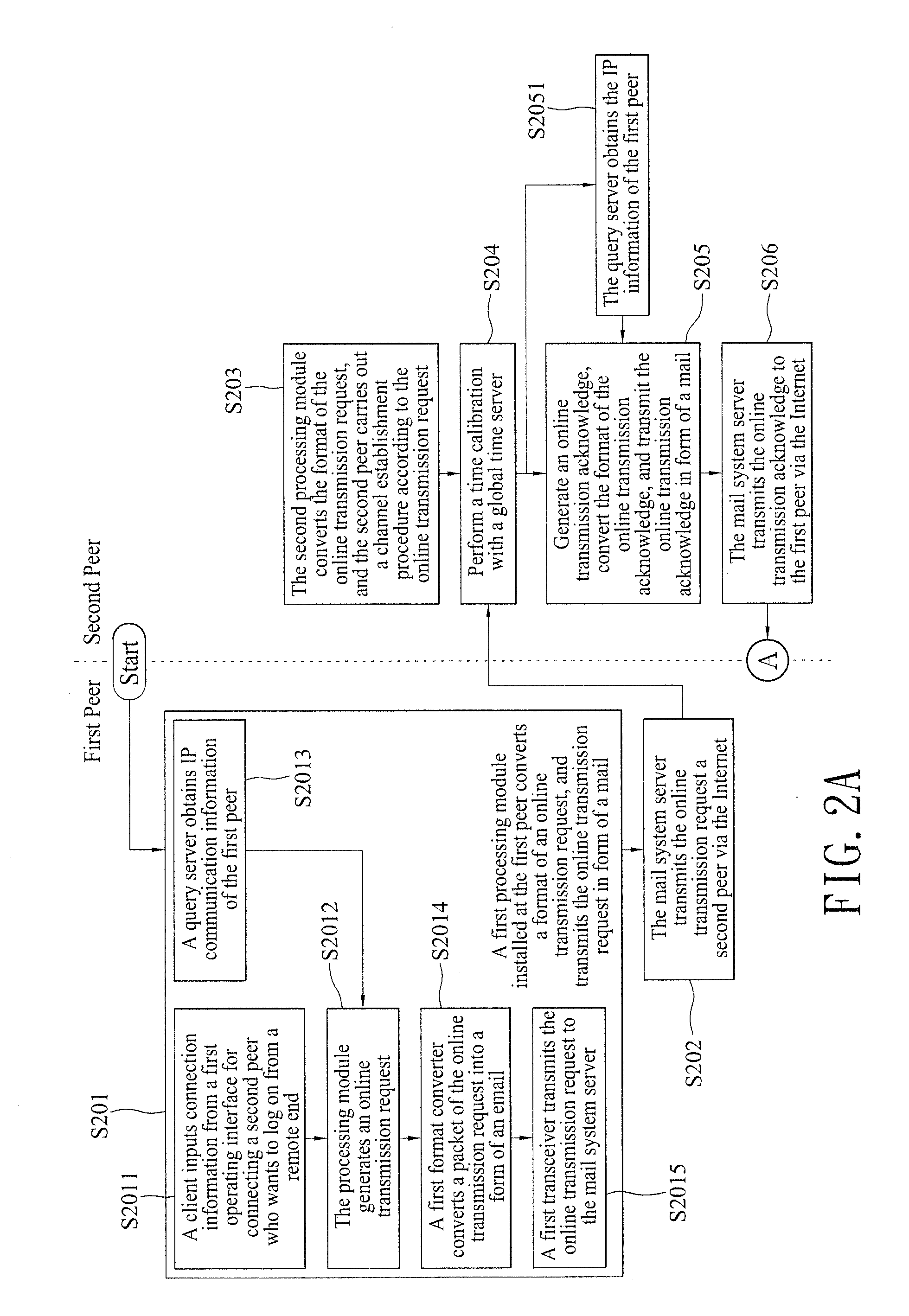 Peer-to-peer connection establishment method and system