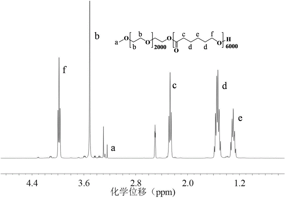 Ph-responsive biodegradable polymer vesicles and its preparation method and application